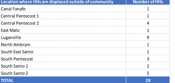Table 5: Registration Data – Reason for previous displacement (n=1,724 individuals &amp; 359  households)