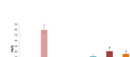 Figure 4: Effect of pioglitazone, quercetin, and hydroxy citric acid *P<0.001 compared with control group; group; group; on the concentration of phospholipids in experimental NASH