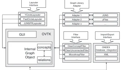 Fig. 2. System architecture of the graph analysis and visualizationcomponents of ONDEX.
