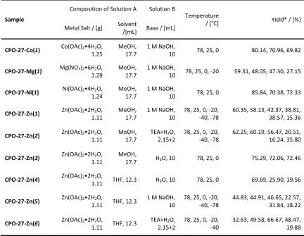 Table 1. Composition of solutions A and B, reaction temperatures and percentage yields for all CPO-27-M afforded.