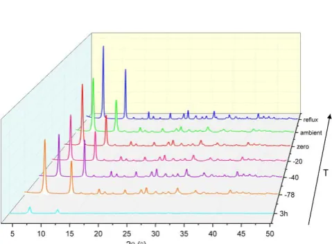 Fig. 1 Comparison of the powder X-ray diffraction patterns for CPO-27-Co(1), -Ni(1), -Mg(1) and –Zn(1) from a MeOH-NaOH solution with changing temperature