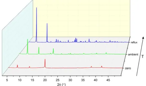 Fig. 5 Powder X-ray diffraction patterns for CPO-27-Zn(5) afforded from a THF-NaOH solution with a temperature range from reflux to -78 °C