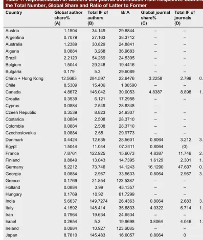 Table 1: Representation of Authors and journal information from Respective Countries for the Total Number, Global Share and Ratio of Latter to Former