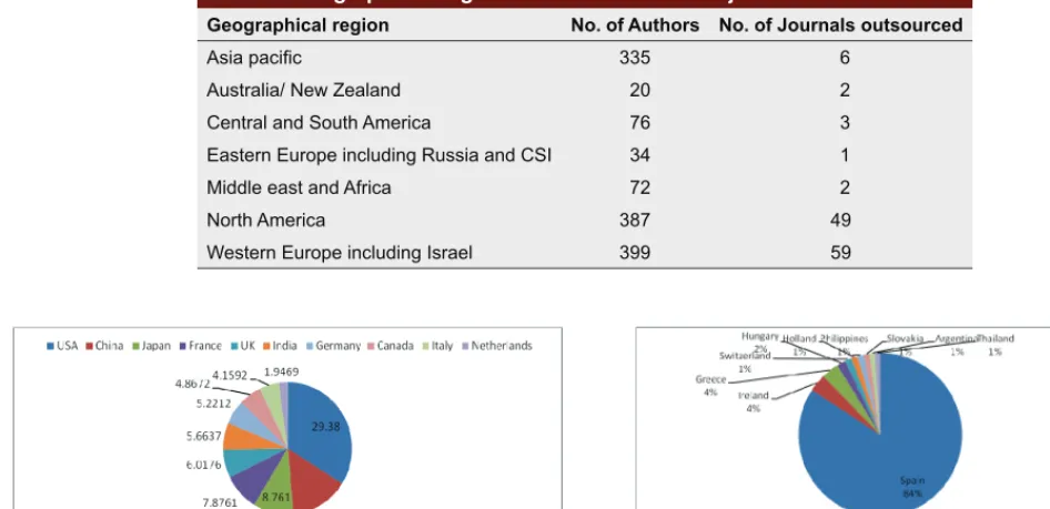 Table 2: Geographical Region Based information of journals and Authors 