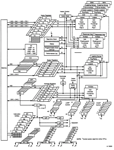 Figure 1-2. CRAY Y -MP C90 CPU Block Diagram 