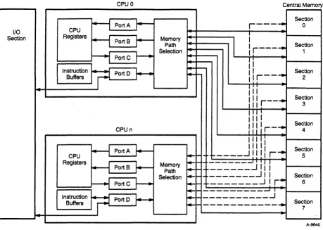 Figure 2-1. Central Memory Architecture 