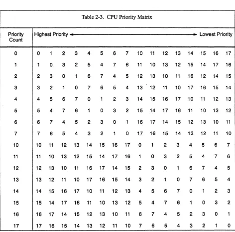 Table 2-3. CPU Priority Matrix 