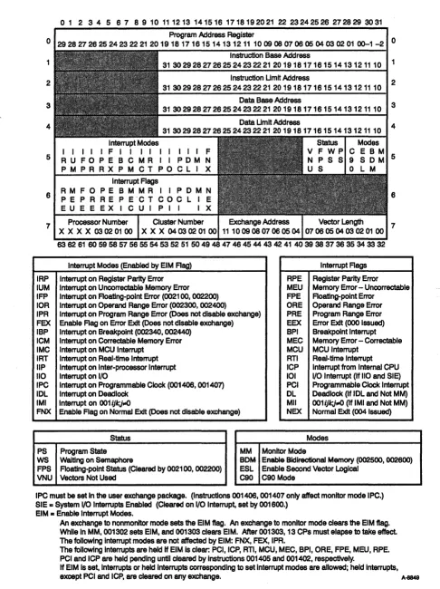 Figure 3-1. CRAY Y-MP C90 Exchange Package 