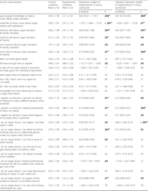 Table 4 Effect of organ donation education on students’ beliefs about organ donation