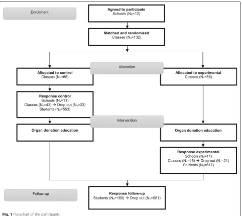 Fig. 1 Flowchart of the participants