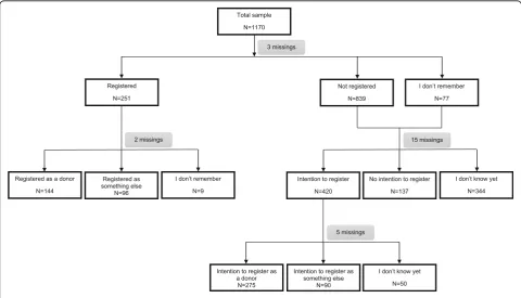 Fig. 2 Flowchart regarding the outcomes