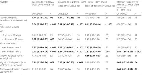Table 3 Effect of organ donation education on students’ registration intentions, adjusted for demographic variables