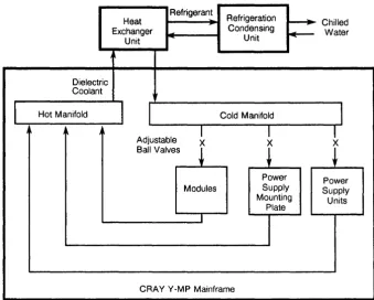 Figure 1-5. CRAY Y-MP Mainframe Cooling System 