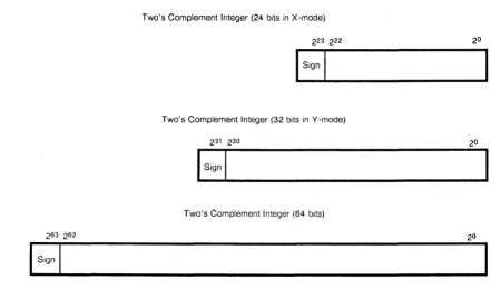 Figure 2-2. Integer Data Formats 