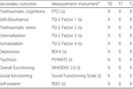 Table 1 Secondary outcome measures