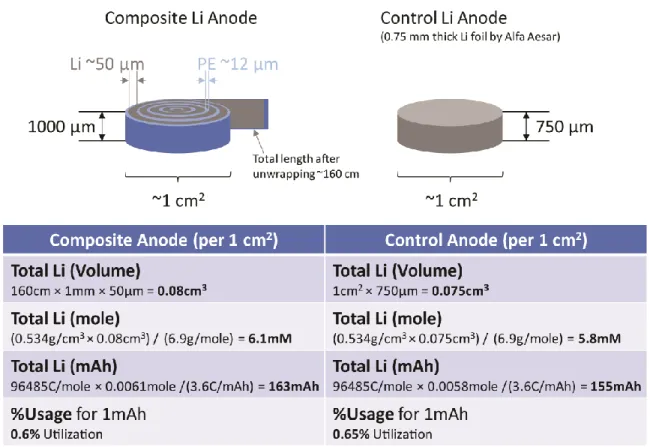 Fig. S11. Detailed information about Li usage for both composite Li and control Li  anode and the related calculations