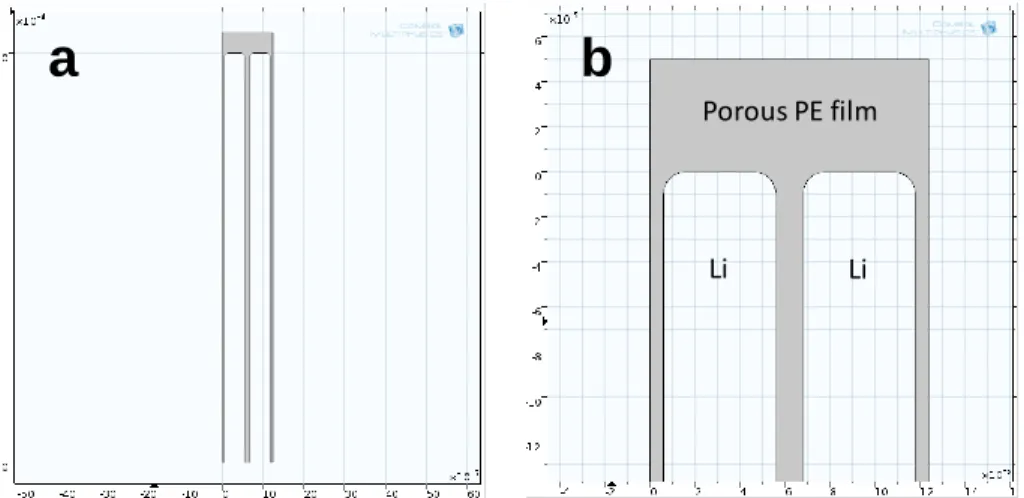 Fig. S12. The magnified simulation cell geometry in COMSOL. for (a) the cross  section of two lithium strips and (b) zoomed-in view of the electrode closest to the top,  corresponding to the model result images in Fig