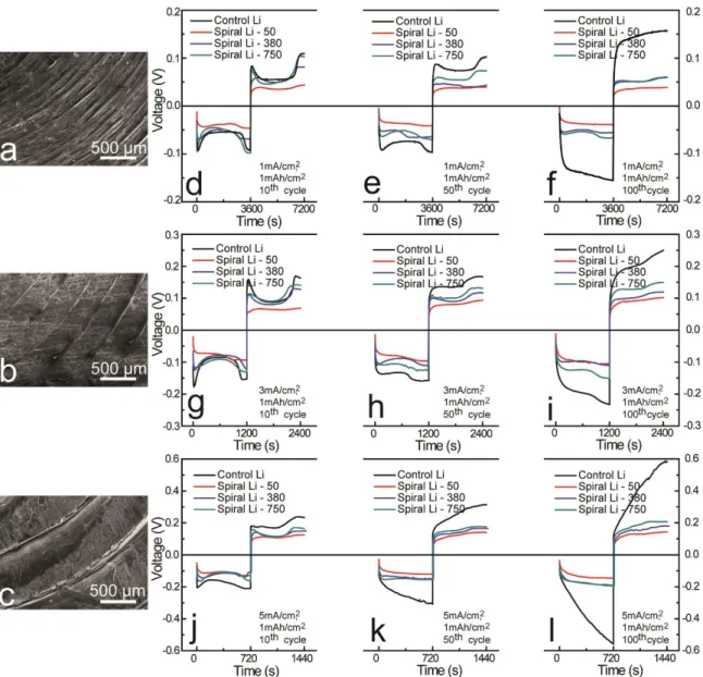 Fig. S1. Effect of Li strip thickness on the electrochemical performance of the  composite electrode
