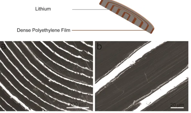 Fig. S2. Schematics and the corresponding SEM characterization of dense composite  Li electrode with nonporous PE film as the skeleton