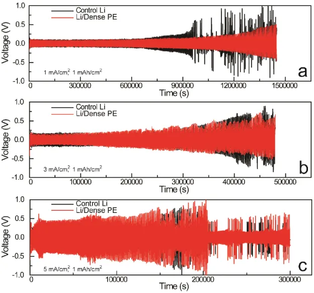 Fig. S4. Comparison of long-term cycling of symmetric cells. employing control  electrode (bare Li foil) and composite electrode with dense film at (a) 1 mA/cm 2 , (b) 3  mA/cm 2  and (c) 5 mA/cm 2  for a total of 1 mAh/cm 2 