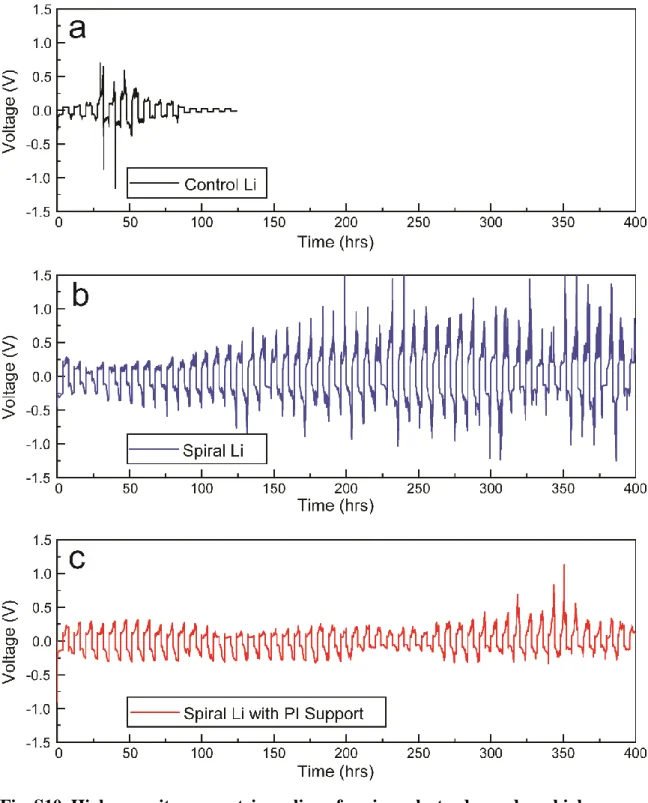 Fig. S10. High-capacity symmetric cycling of various electrodes under a high  current density of 8 mA/cm2 for a total of 32 mAh/cm2 in an EC/DEC electrolyte  containing 10% FEC and 1% VC