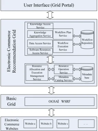 Figure 1: Structure of Grid Based Electronic Commerce Recommendation System (GBECRS) 