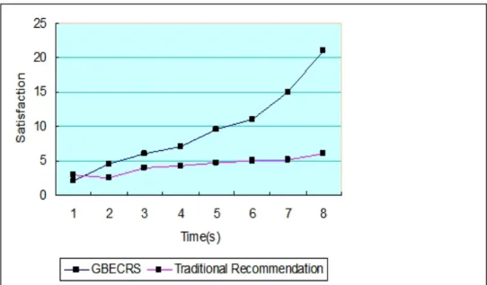 Figure 4: Comparison of Recommendation Result between GBECRS and Traditional Recommendation 