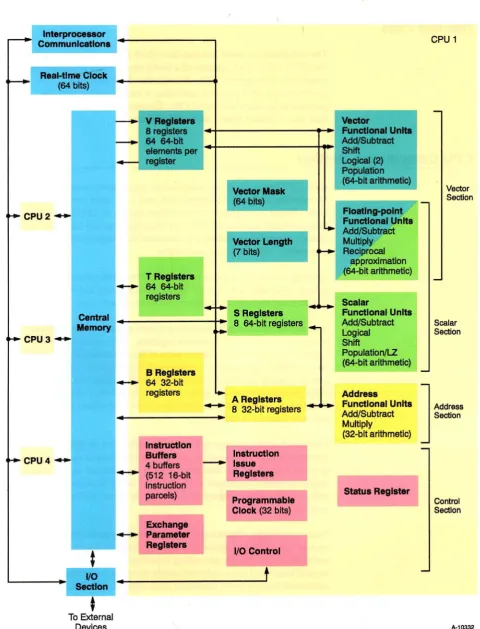 Figure 2-1. CRAY Y-MP EL System CPU Block Diagram 