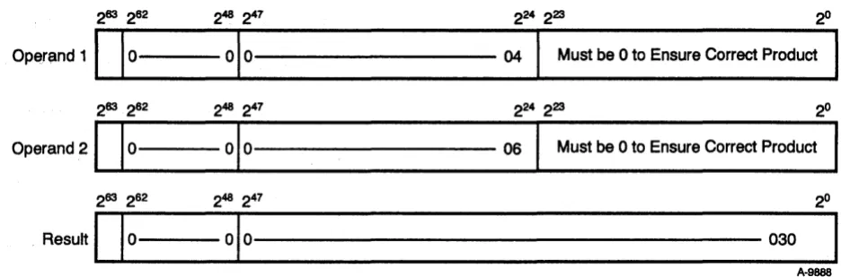 Figure 2-3. 24-bit Integer Multiply Performed in Floating-point Multiply Functional Unit 