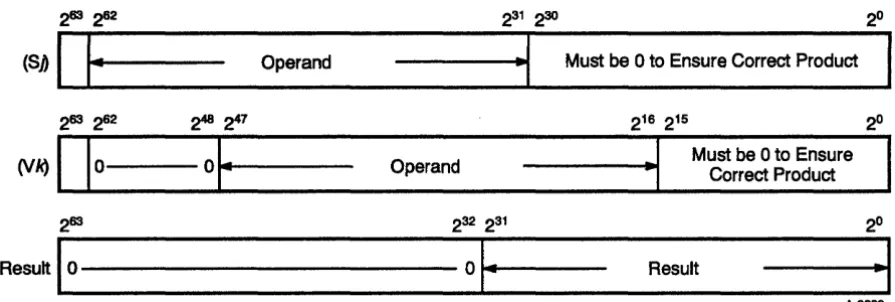 Figure 2-4. 32-bit Integer Multiply Performed in Floating-point Multiply Functional Unit 