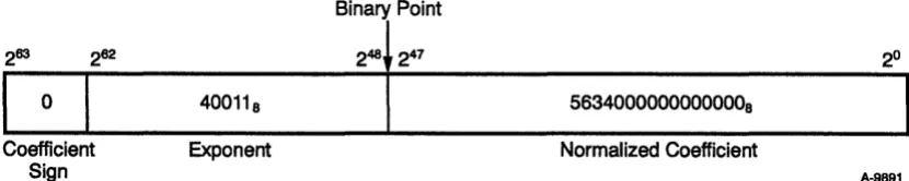 Figure 2-6. Internal Representation of Floating-point Number 