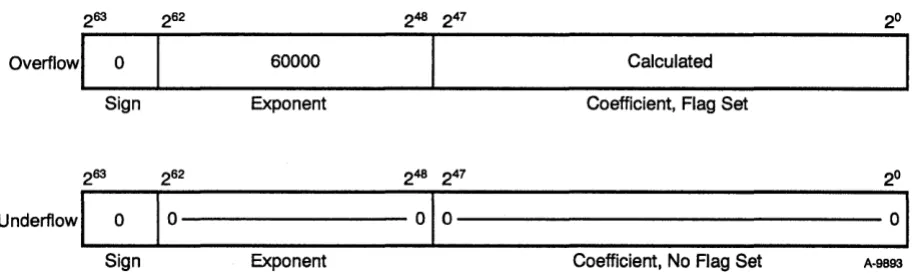 Figure 2-8. Floating-point Add and Multiply Range Errors 