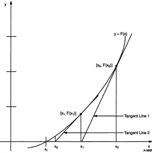 Figure 2-10. Newton's Method for Approximating Roots 