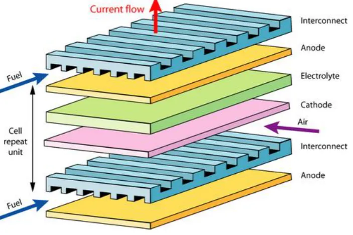 Figure 1.5 Tubular design of SOFCs. Image is taken from reference [12]. 