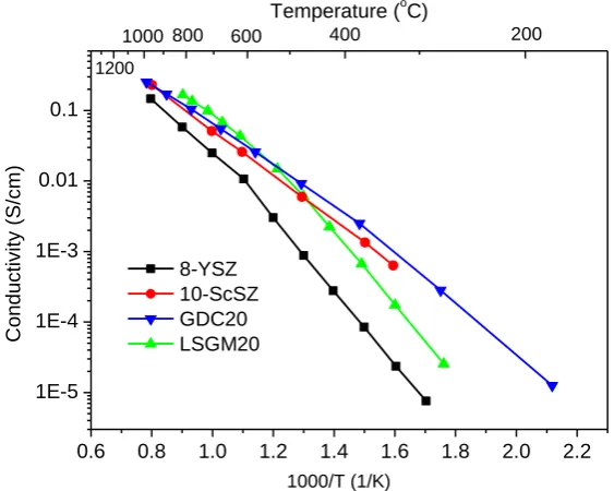 Figure 1.6 Comparison of the conductivity data for various ionic conductors: 8-YSZ (8mol.% Y2O3 doped ZrO2) [41], 10-ScSZ (10mol.% Sc2O3 doped ZrO2)[42], GDC20 (Gd0.2Ce0.8O1.9) [42] and LSGM20 (La0.2Sr0.8Ga0.85Mg0.15O3-δ) [43] 