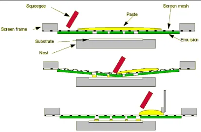 Figure 2.3 The basic principle of screen printing process. Images are taken from 