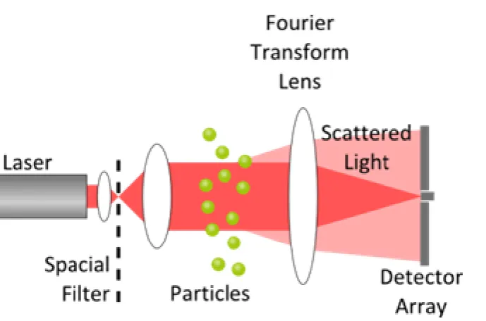 Figure 2.12 Principle of PSA using laser diffraction. Image is taken from reference 