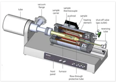 Figure 2.13 Principle of the dilatometer. Image is taken from reference [221]. 