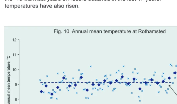 Fig. 10  Annual mean temperature at Rothamsted
