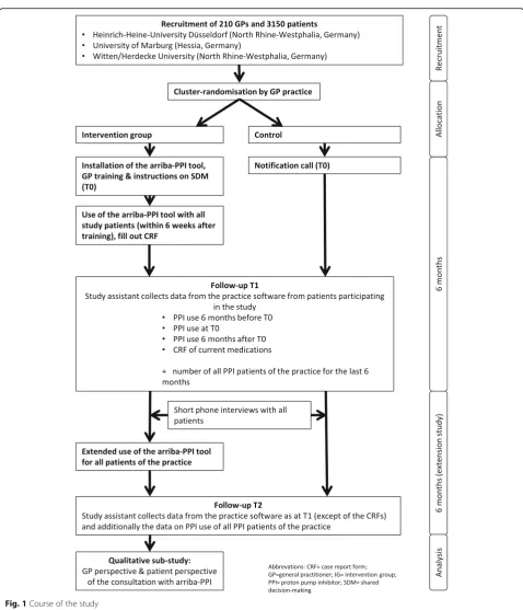 Fig. 1 Course of the study