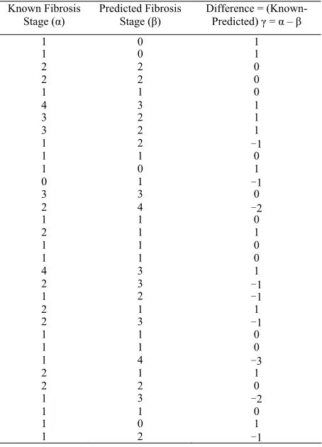 Table 5. Decision tree prediction quality.