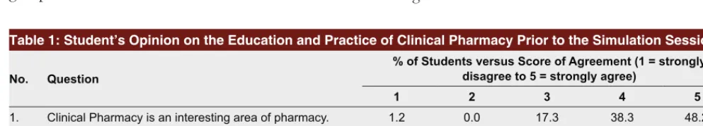 Table 1: Student’s Opinion on the Education and Practice of Clinical Pharmacy Prior to the Simulation Session