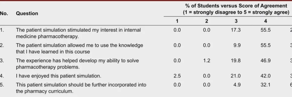 Table 2: Student’s Opinion on the Clinical Pharmacy Simulation Session