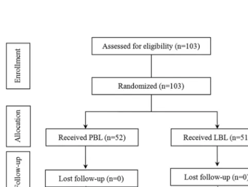 Figure 1: Intervention assignment, follow-up, and analysis.