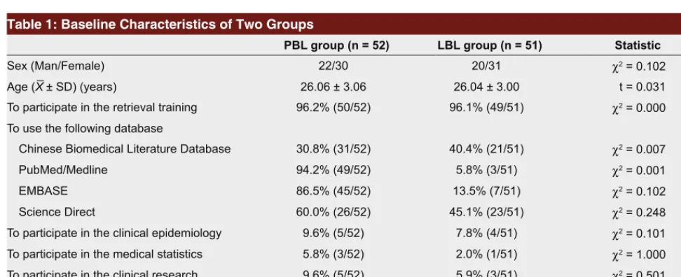 Table 1: Baseline Characteristics of Two Groups