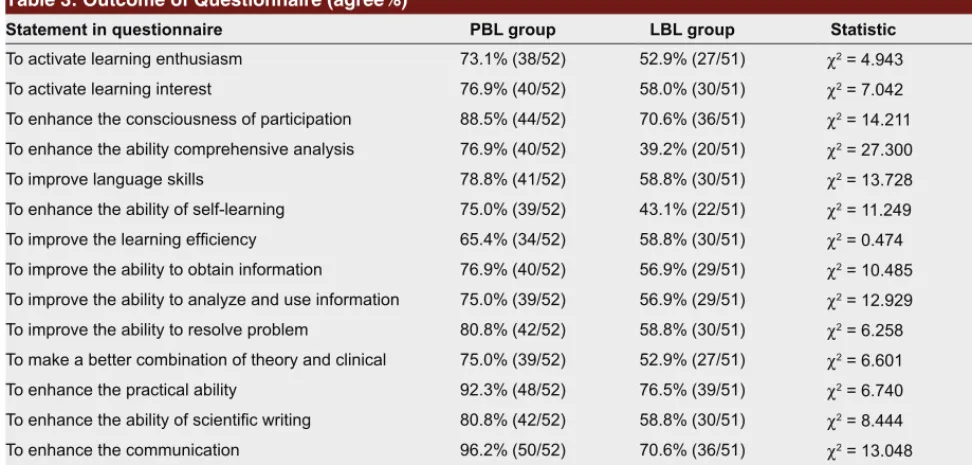 Table 3: Outcome of Questionnaire (agree%)