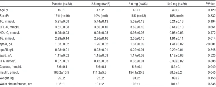 Figure 1.  Low-density lipoprotein cholesterol (LDL-C) response  over time by treatment group.