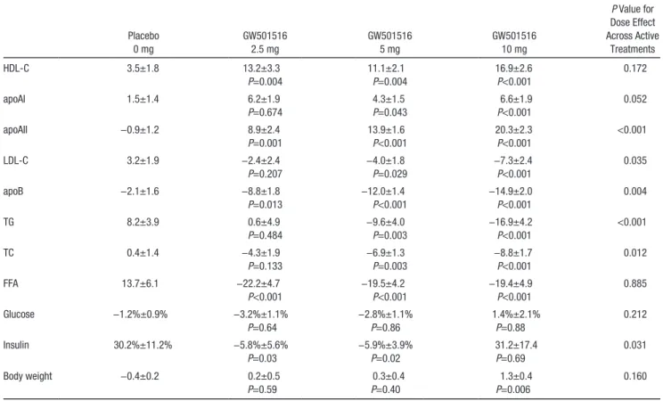 Figure 2.  High-density lipoprotein cholesterol (HDL-C) response  over time by treatment group.
