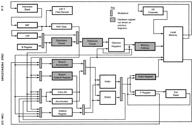 Figure 2-2. lOP Detailed Block Diagram 