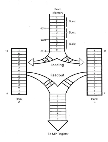 Figure 2-4. Instruction Stack Operation 